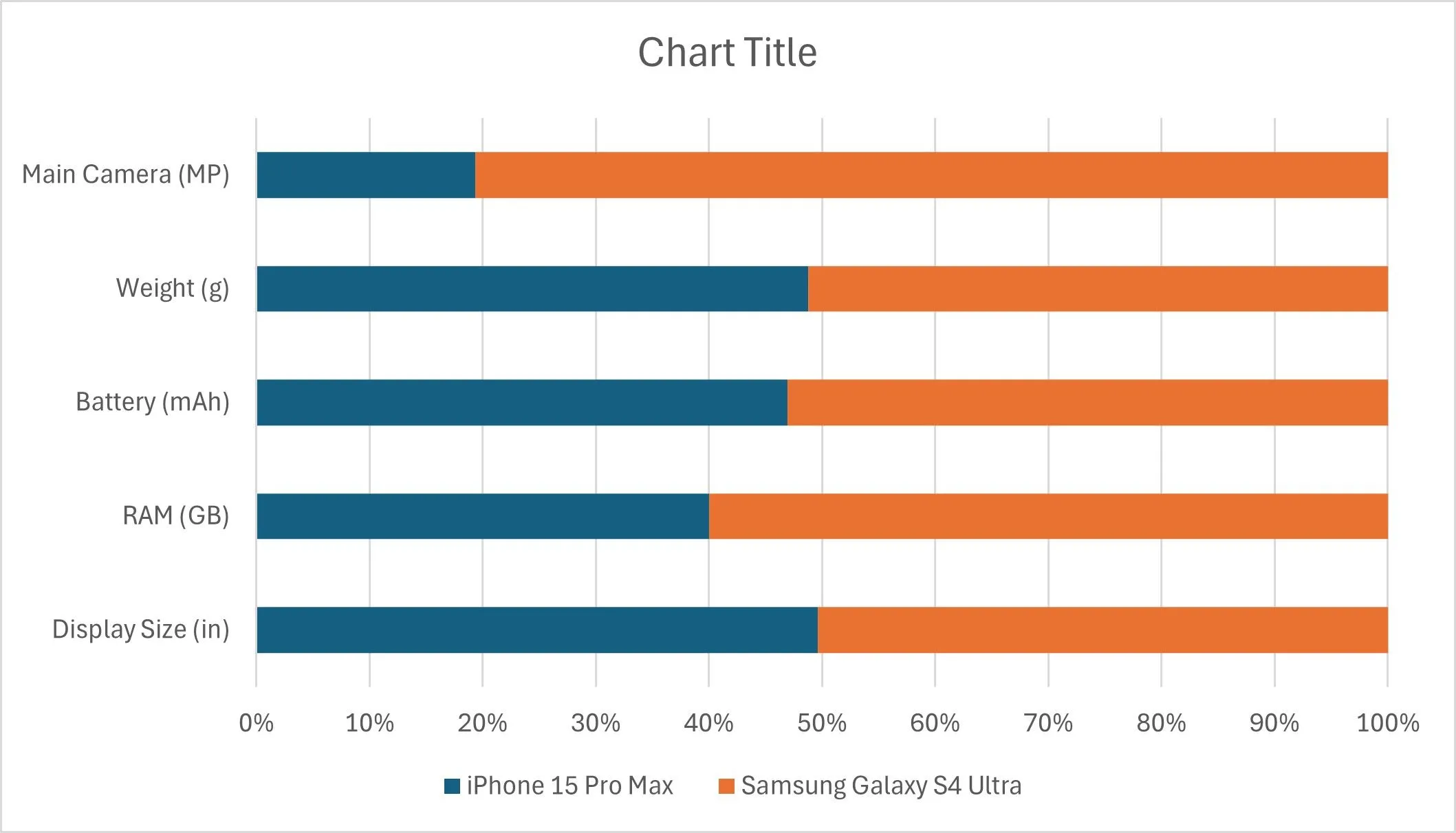 Biểu đồ cột chồng được tạo trong Excel với màu sắc và thiết kế mặc định.