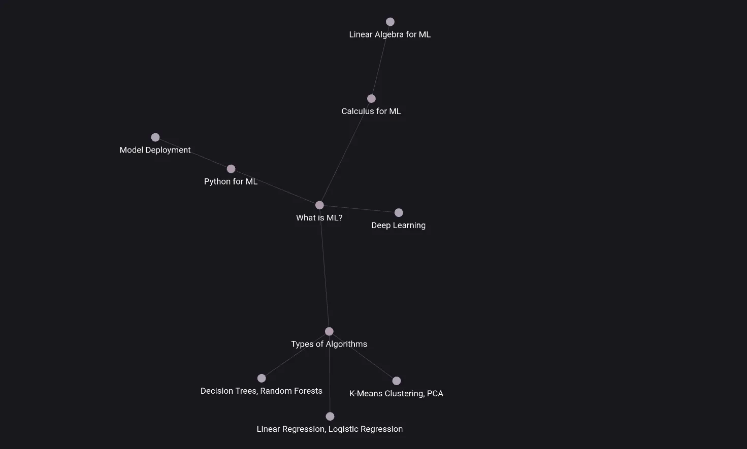 Biểu đồ Graph View trong Obsidian cho thấy cách các khái niệm khác nhau trong lĩnh vực học máy (Machine Learning) được liên kết chặt chẽ với nhau.