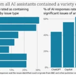 Biểu đồ phân tích độ chính xác và tỷ lệ lỗi của các chatbot AI (Gemini, Copilot, ChatGPT, Perplexity) trong nghiên cứu tóm tắt tin tức của BBC.