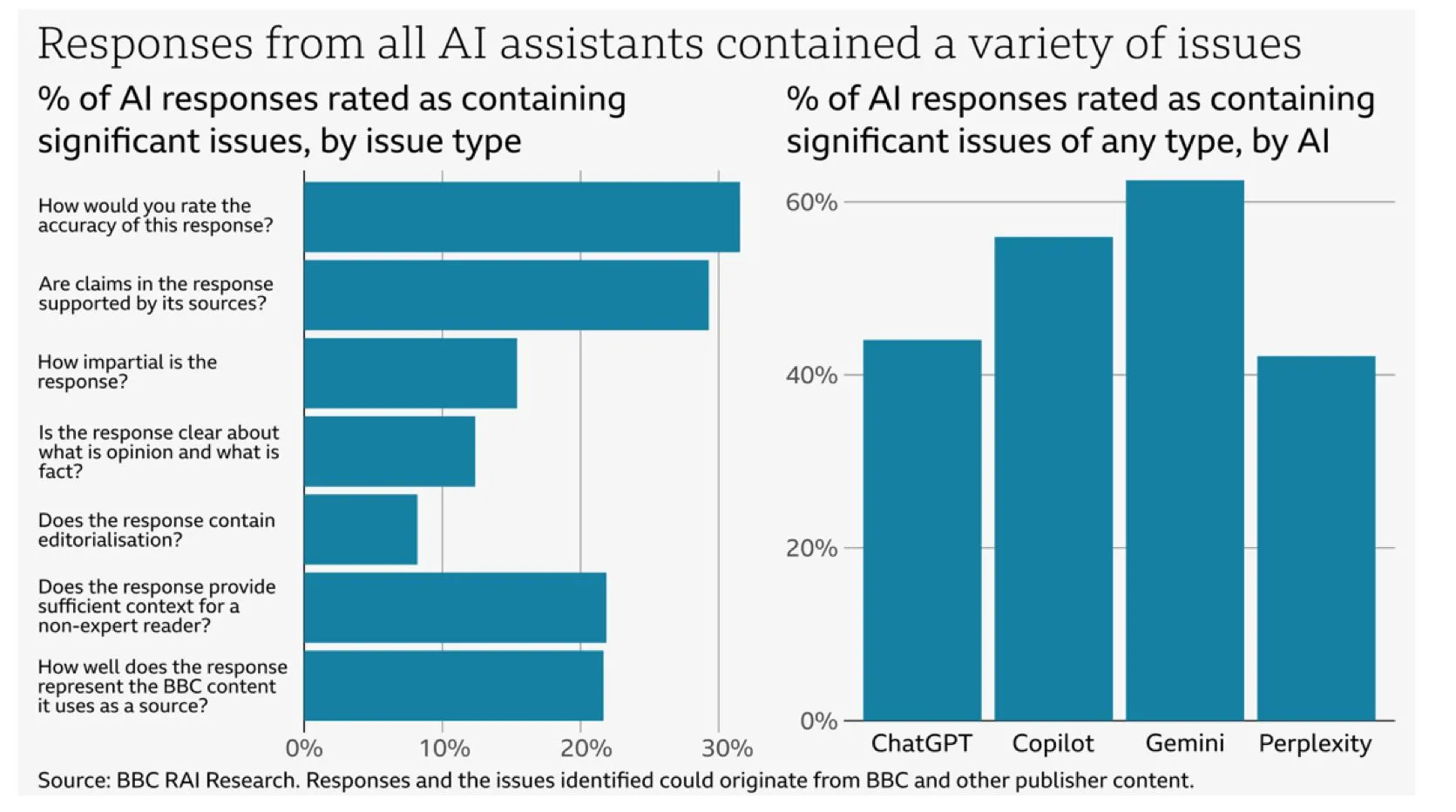 Biểu đồ phân tích độ chính xác và tỷ lệ lỗi của các chatbot AI (Gemini, Copilot, ChatGPT, Perplexity) trong nghiên cứu tóm tắt tin tức của BBC.