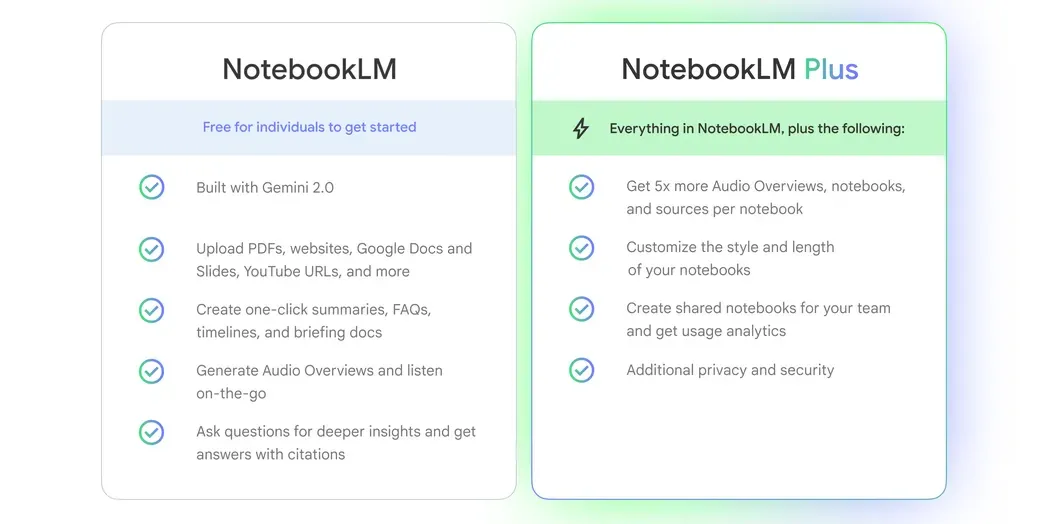 Biểu đồ so sánh các tính năng và giới hạn giữa phiên bản NotebookLM miễn phí và NotebookLM Plus trả phí
