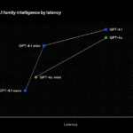 Biểu đồ so sánh độ trễ (latency) của các mô hình GPT-4.1 (mini, nano, standard) so với GPT-4o, thể hiện cải tiến về tốc độ xử lý AI.