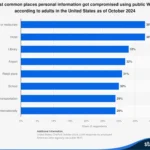 Biểu đồ Statista về các địa điểm thường xảy ra rò rỉ dữ liệu khi sử dụng Wi-Fi công cộng tại Mỹ