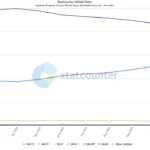 Biểu đồ thị phần Windows 10 và Windows 11 năm 2024 theo StatCounter