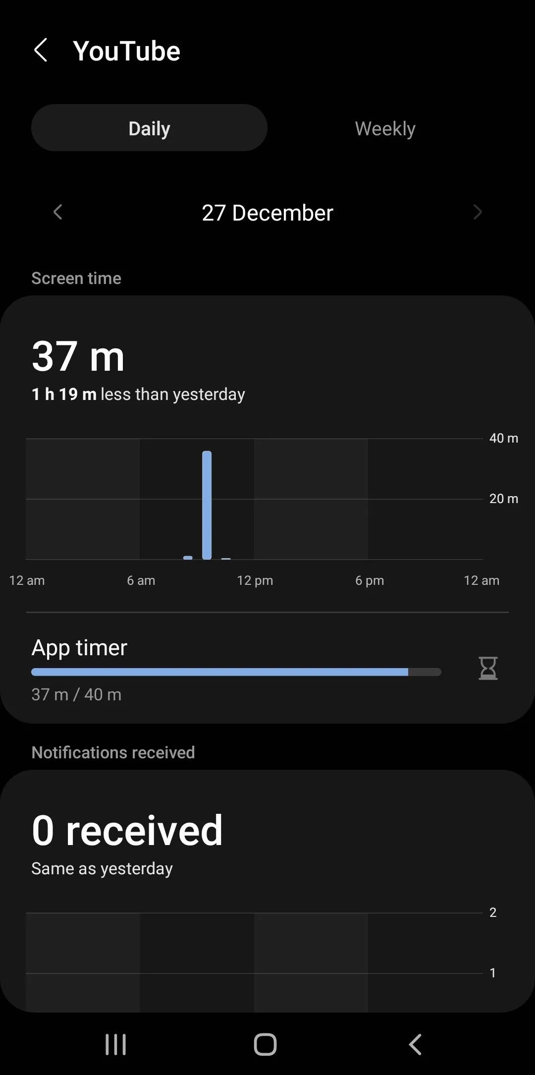 Biểu đồ thời gian sử dụng YouTube trong Digital Wellbeing trên Android