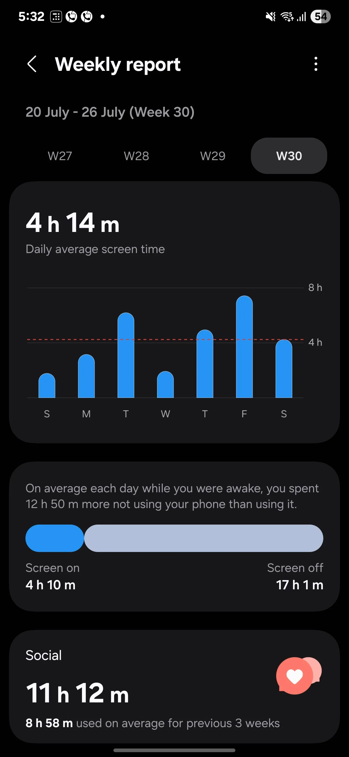 Biểu đồ thống kê thời gian sử dụng màn hình trung bình hàng ngày trong Digital Wellbeing của Samsung.