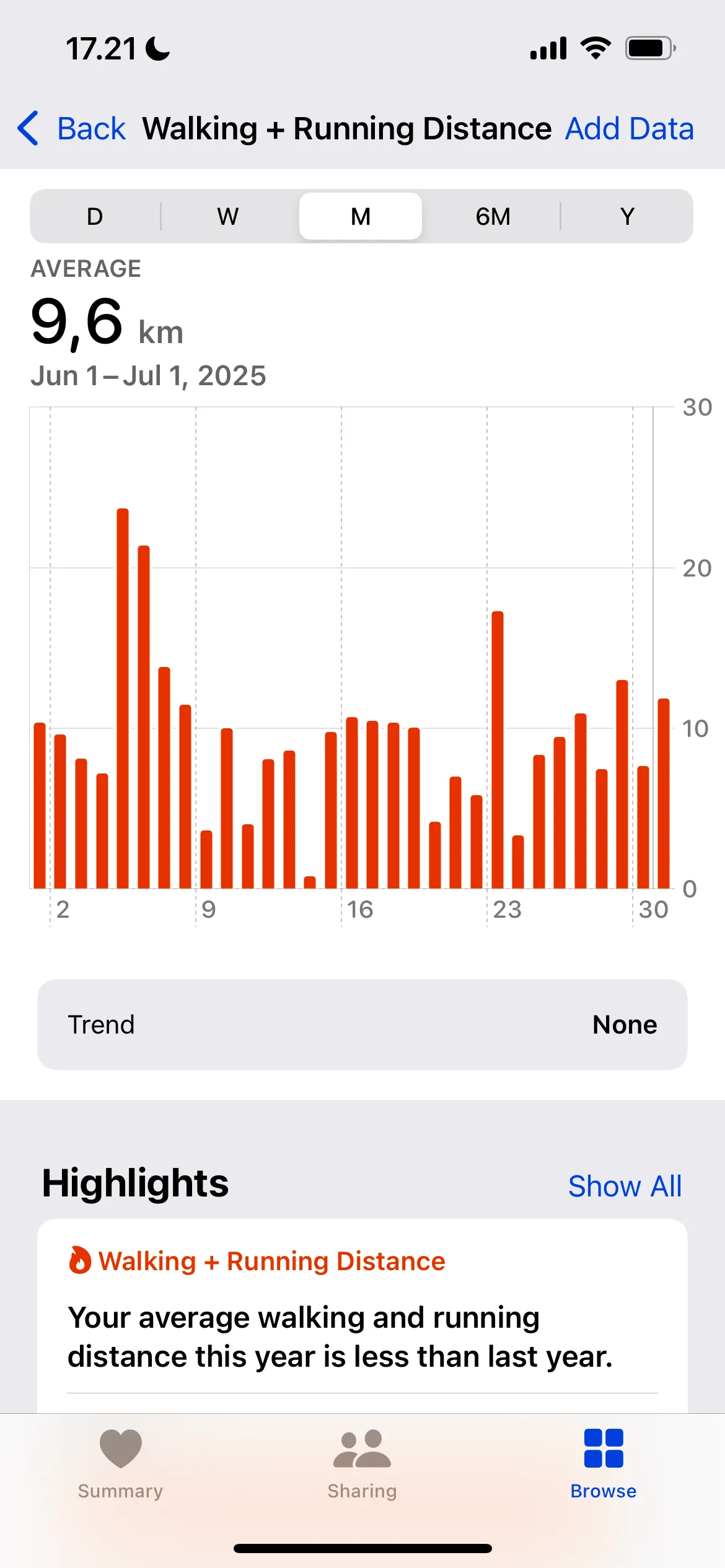 Giao diện ứng dụng Sức khỏe của Apple Watch hiển thị khoảng cách đi bộ và chạy bộ hàng ngày, giúp theo dõi hoạt động thể chất