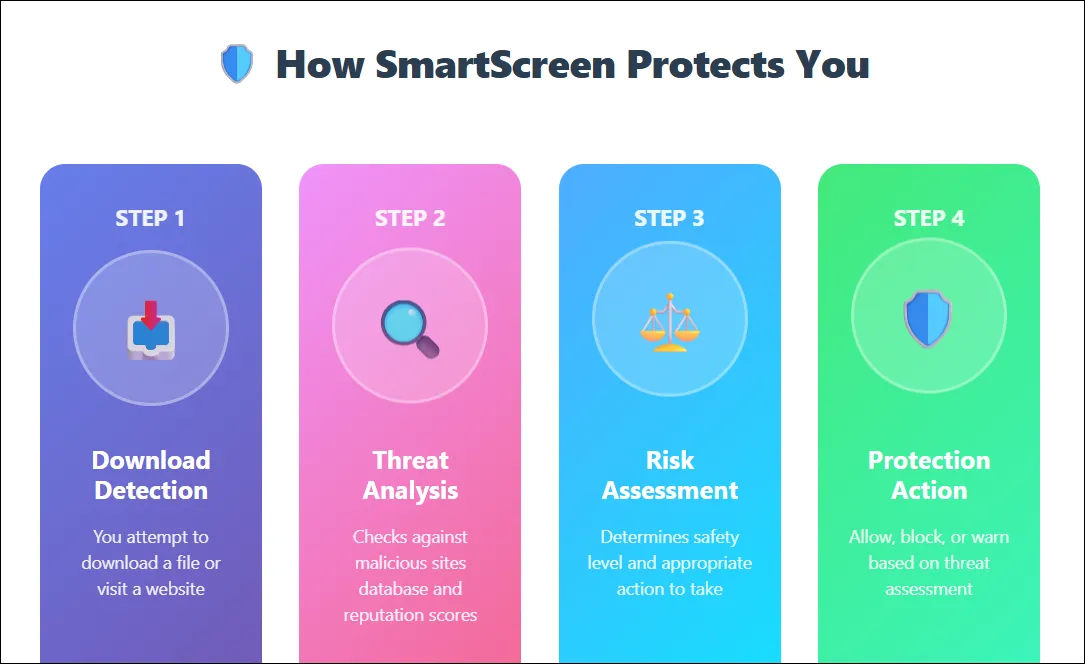Minh họa cách Windows Defender SmartScreen bảo vệ máy tính khỏi các ứng dụng và trang web độc hại bằng công nghệ dựa trên danh tiếng.