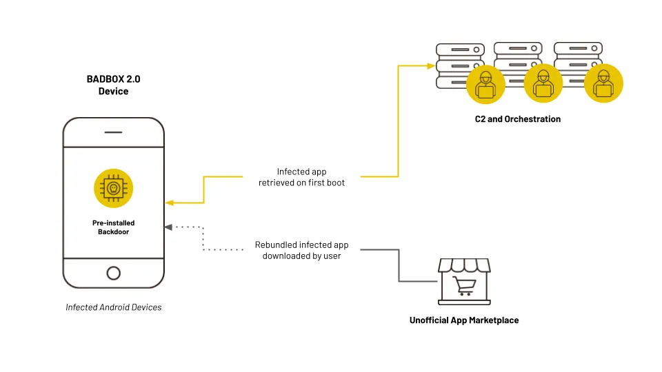 Quy trình lây nhiễm phức tạp của malware BADBOX 2.0 từ thiết bị đến mạng lưới điều khiển.
