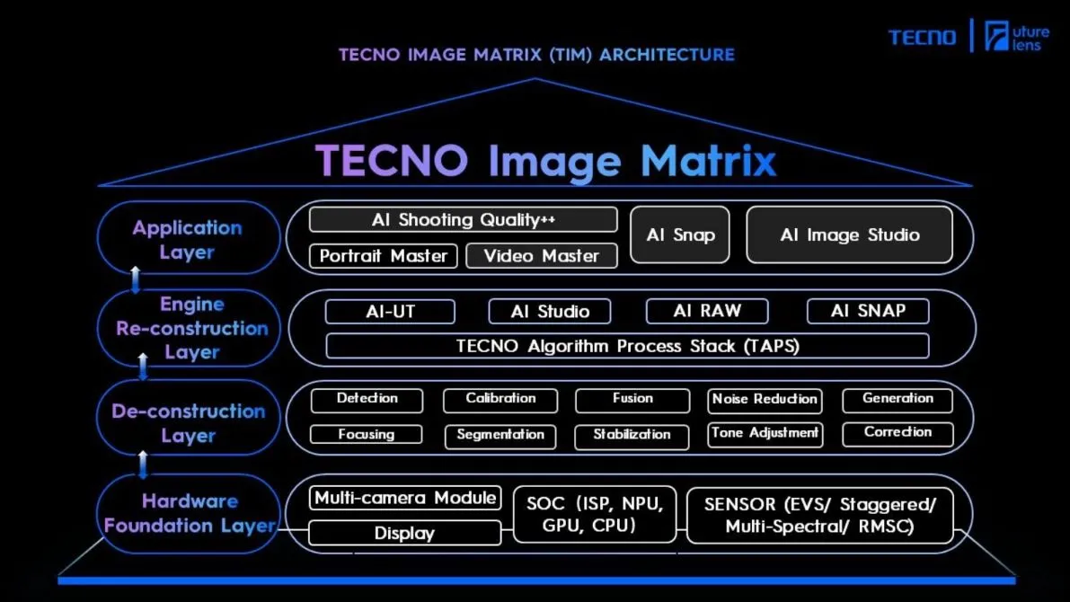 Sơ đồ chi tiết giải thích cấu trúc và các lớp hoạt động của công nghệ Tecno Image Matrix, từ phần cứng đến ứng dụng.