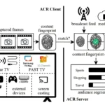 Sơ đồ giải thích công nghệ Nhận diện Nội dung Tự động (ACR) trên Smart TV, minh họa cách TV thu thập dữ liệu về thói quen xem của người dùng để phân tích và cá nhân hóa quảng cáo