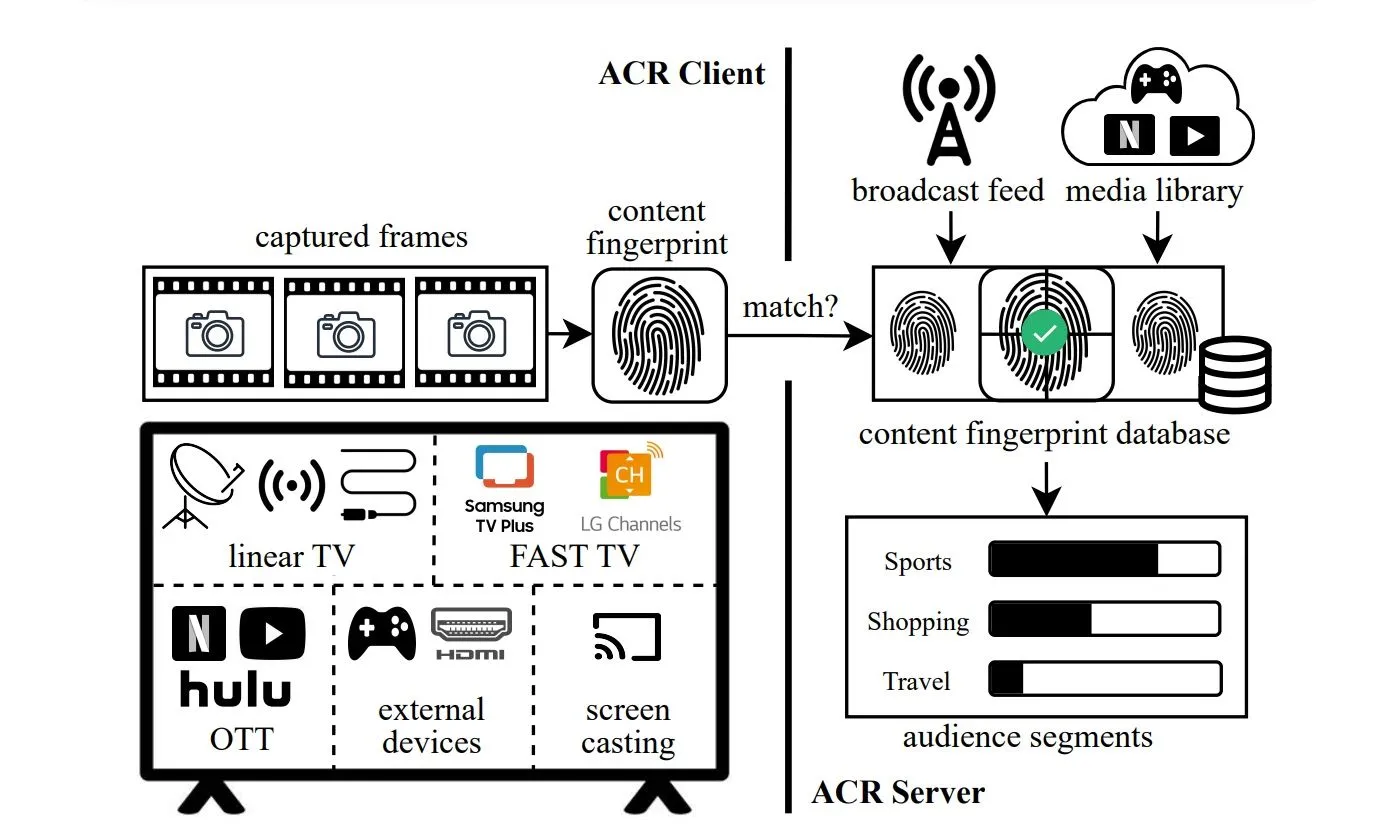 Sơ đồ giải thích công nghệ Nhận diện Nội dung Tự động (ACR) trên Smart TV, minh họa cách TV thu thập dữ liệu về thói quen xem của người dùng để phân tích và cá nhân hóa quảng cáo