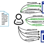 Sơ đồ minh họa các bước tấn công nhồi thông tin đăng nhập (credential stuffing)