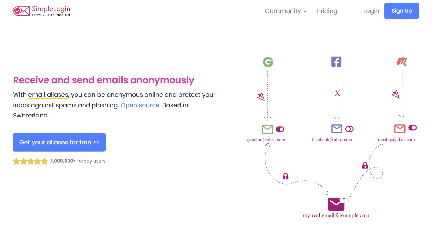 Sơ đồ minh họa khái niệm email alias của SimpleLogin, cho thấy cách địa chỉ email ảo giúp bảo vệ quyền riêng tư và chặn theo dõi.