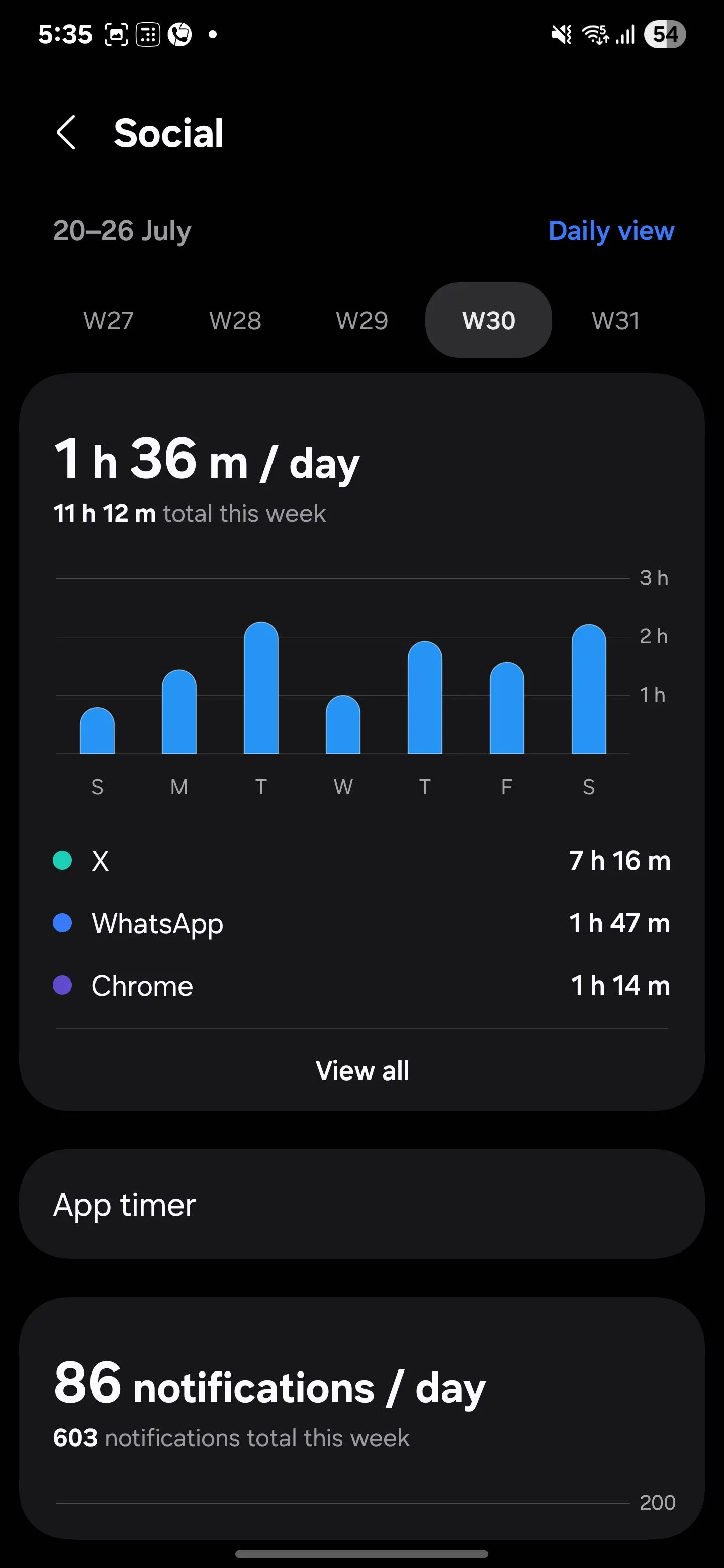 Thống kê thời gian sử dụng ứng dụng mạng xã hội trong tính năng Digital Wellbeing trên điện thoại Samsung.