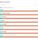Trạng thái trang OpenAI hiển thị các thành phần bị ảnh hưởng bởi sự cố ngừng hoạt động
