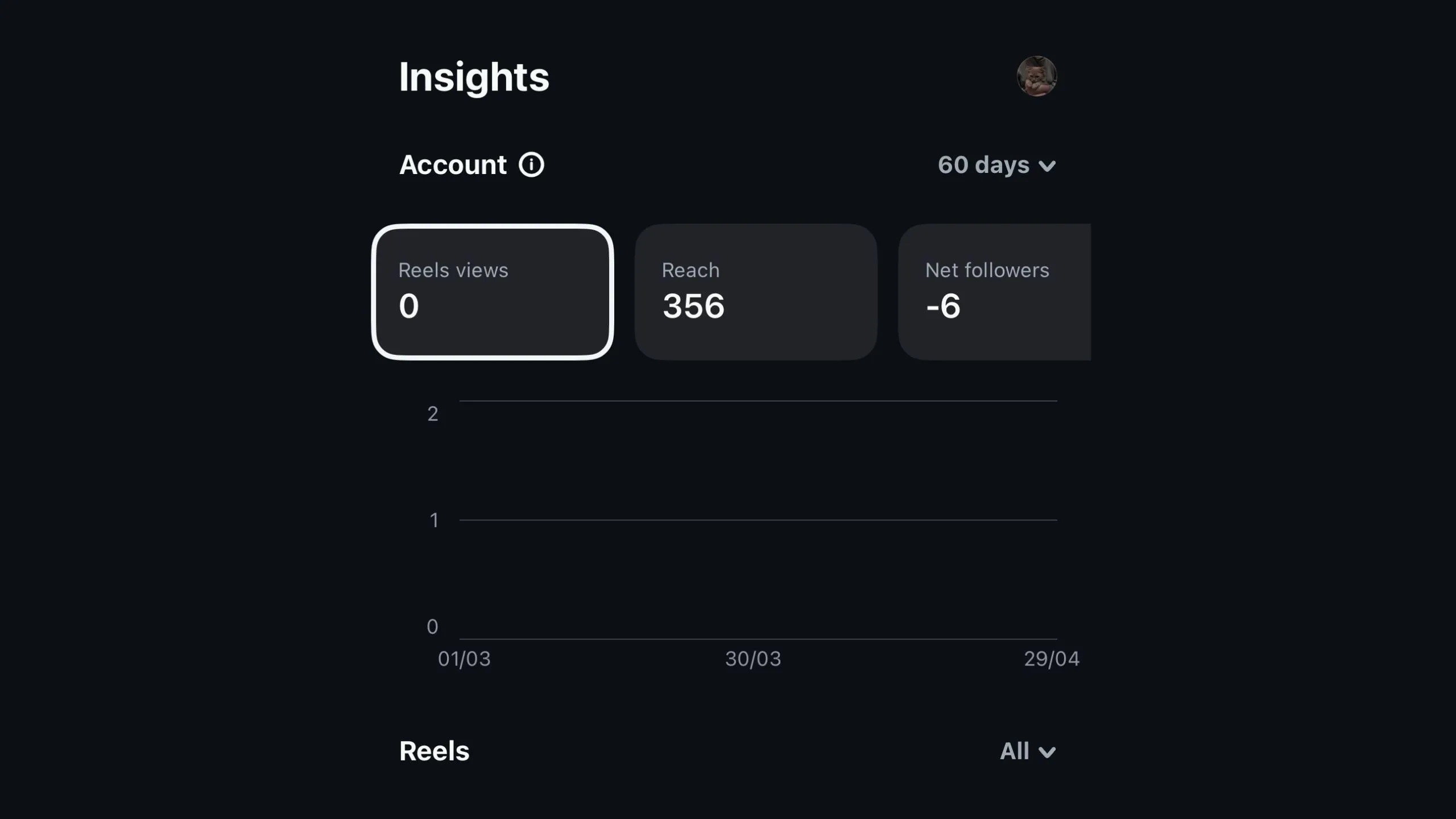 Trang Thống kê (Insights) trong Edits app cung cấp dữ liệu chi tiết về hiệu suất tài khoản và Reels cho người sáng tạo nội dung.